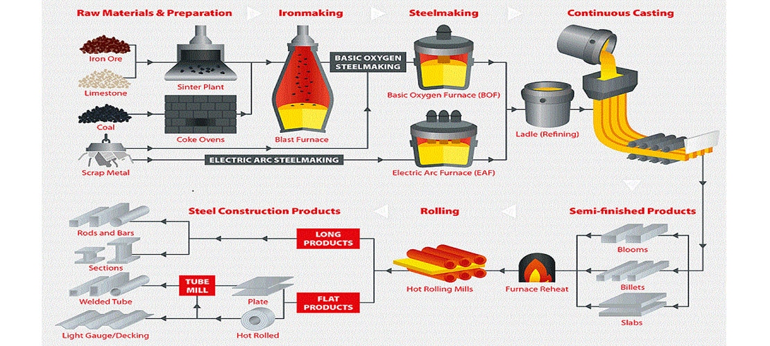 短流程电炉炼钢 连铸技术