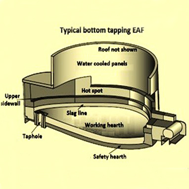 电弧炉耐火内衬怎么选