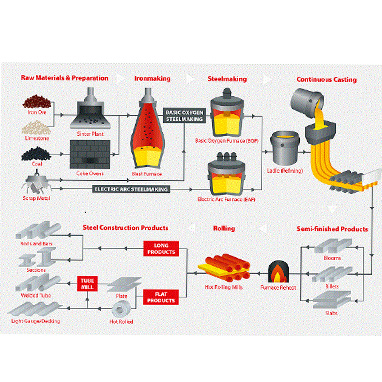 短流程电炉炼钢+连铸技术